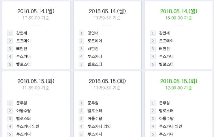 13~14일 네이버 실시간 검색어에 벨로스터, 투스카니, 투스카니 의인이 올라와있다.