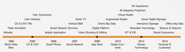 1990년대부터 현재까지 디지털 관련 주목 받는 화두.