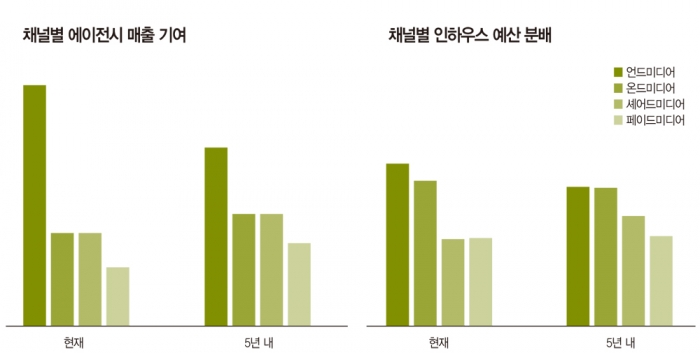 자료 출처: Global Communications Report