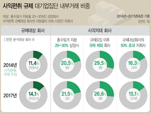 25일 공정거래위원회에 따르면 2013년 15.7%었던 내부거래 비중이 규제 도입 직후인 2014년에는 11.4%로 감소했다. 그러나 2015년 12.1%, 2016년 14.9%, 2017년에는 14.1%로 대기업 집단의 내부거래 비중은 해마다 증가하고 있다고 밝혔다. 뉴시스