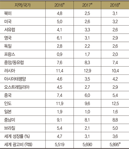 자료: 덴츠 이지스 네트워크 '세계 광고비 성장률 예측'* 2018년 광고비는 위 자료이며 2016년은 실적. 2017,2018년은 예측 2016, 2017년분 세계광고비는 성장률에 기준해 필자가 계산