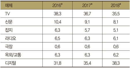 자료: 덴츠 이지스 네트워크* 2016년은 실적. 2017, 2018년은 예측