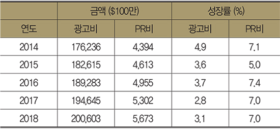 자료: Advertising Expenditure Forecasts. 2016. ZenithOptimedia. 198쪽 성장률 계산(반올림)은 필자가 함. 2017,18년은 추정.
