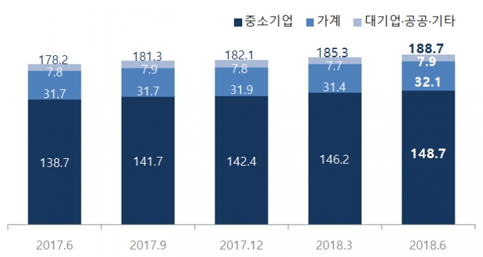 출처: 기업은행 2018년 상반기 IR보고서