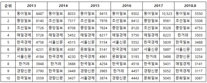 자료출처: 조웅래 의원실