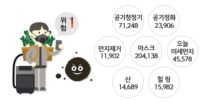 라이프 분야 트렌드 '미세먼지' 관련어. 이노션 제공.