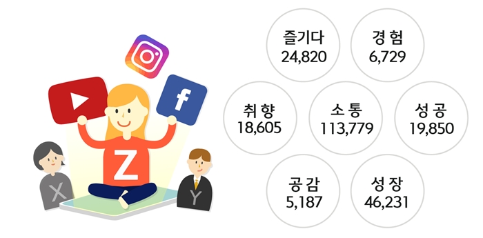 라이프 분야 트렌드 'Z세대' 관련어. 이노션 제공.