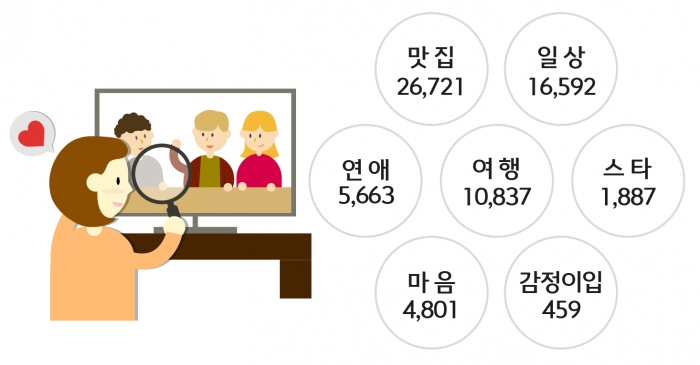 콘텐츠 분야 트렌드 '관찰 예능' 관련어. 이노션 제공.