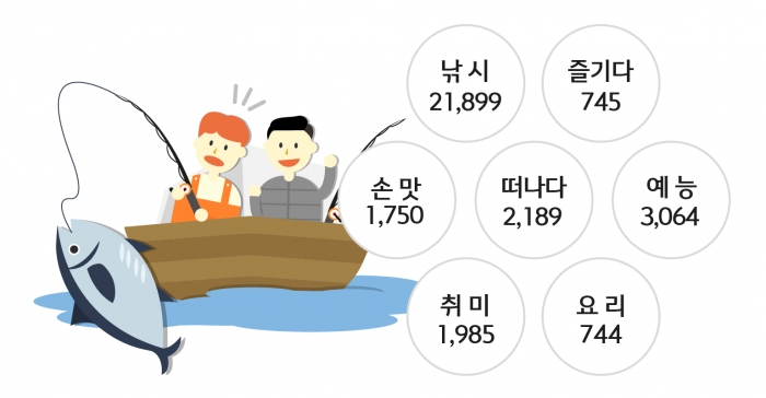콘텐츠 분야 트렌드 '도시어부' 관련어. 이노션 제공.