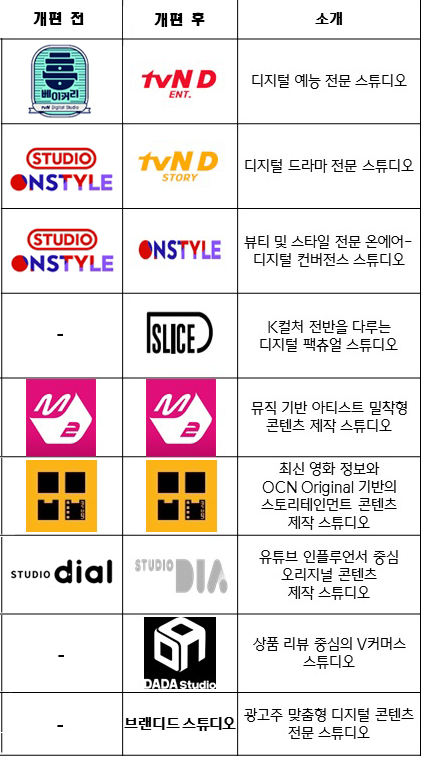 CJ ENM 디지털 스튜디오 개편 전과 후