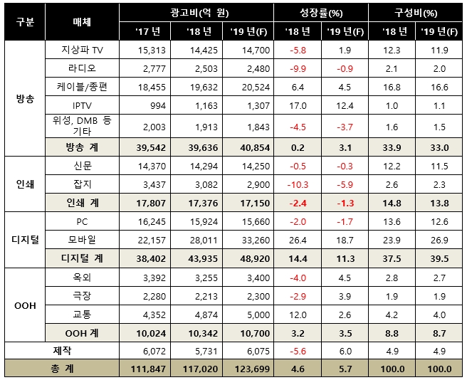 단위: 억 원, %. 자료=제일기획.
