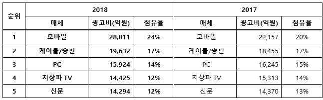 2017~2018년 주요 매체별 광고비 및 시장 점유율 (TOP 5)