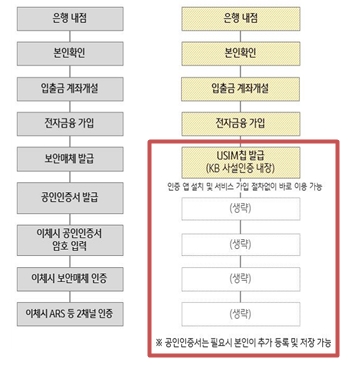 국민은행 ‘알뜰폰 사업’ 서비스 예시
