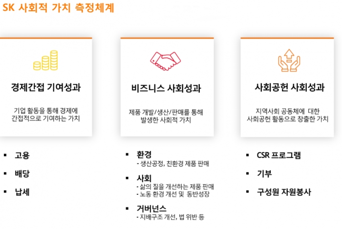 SK 사회적 가치 측정체계. SK 제공