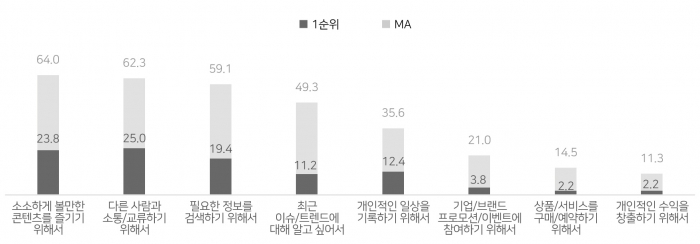 (단위: %, 복수응답)