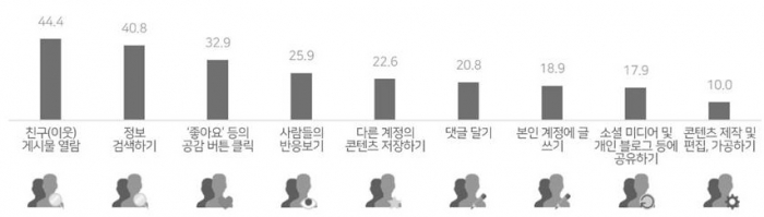 (단위: %, 복수응답)
