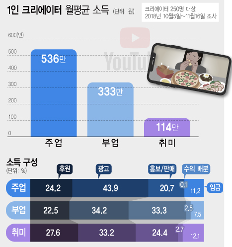 1인 크리에이터 월평균 소득 및 소득구성.