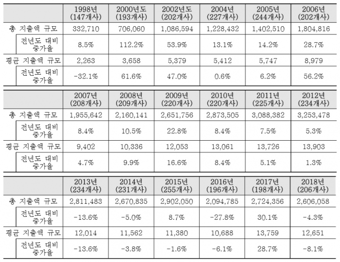 출처: 2019 주요 기업의 사회적 가치 보고서. (매해 발표한 사회공헌비용을 기준으로 기재)