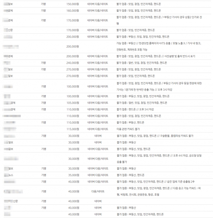 더피알이 입수한 기사 단가표. 언론사별로 금액과 포털 송출 여부, 불가 업종 등이 상세히 소개돼 있다.