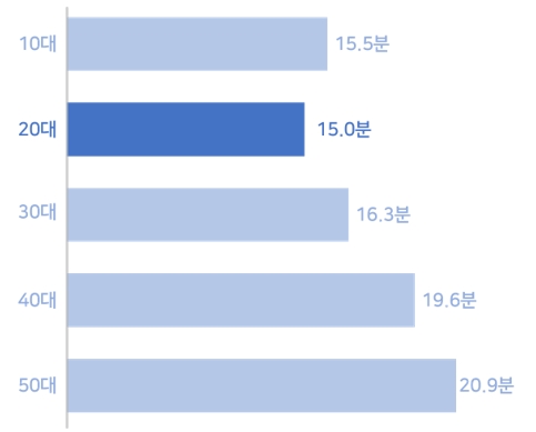 연령대별 선호하는 영상 길이. 자료=메조미디어.
