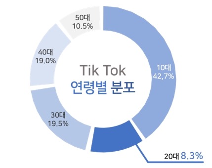 연령대별 틱톡 이용률. 자료=와이즈앱.