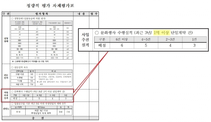 공공부문 홍보 용역은 신생 업체에 '허들'이 존재한다. 화성시문화재단에서 나라장터에 게재한 ‘2020 라이징스타를 찾아라’ 운영 및 홍보 대행 입찰공고의 자체평가표. 실적이나 신용평가 등으로 사실상 신생, 소규모 에이전시가 조건을 충족하기 쉽지 않은 항목이다.