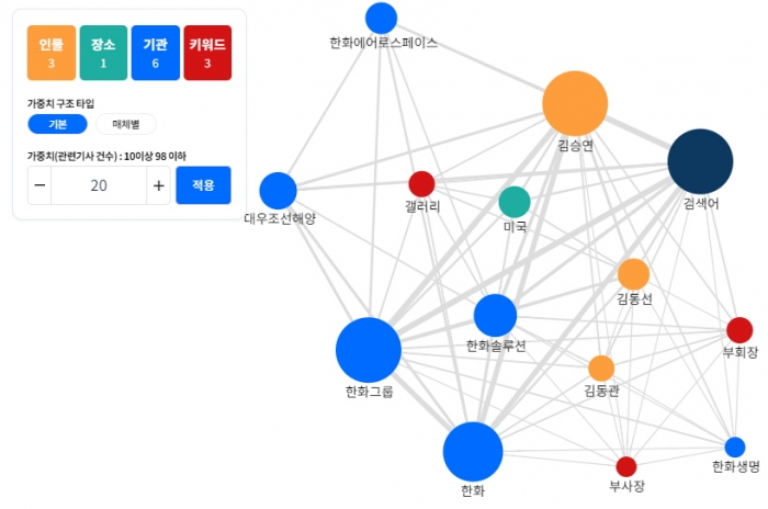 한국언론진흥재단이 운영하는 빅카인즈의 최근 한달간 '한화 김승연' 관련 뉴스 키워드 관계도 분석.