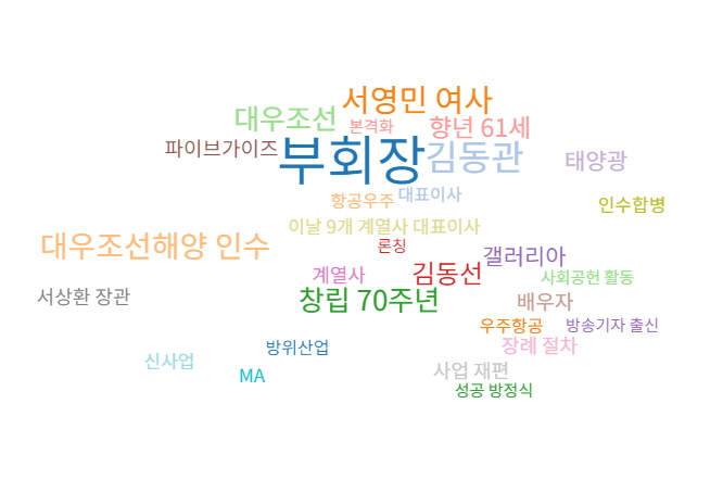 한국언론진흥재단이 운영하는 빅카인즈의 최근 한달간 보도된 '한화 김승연' 관련 뉴스의 연관어 분석.