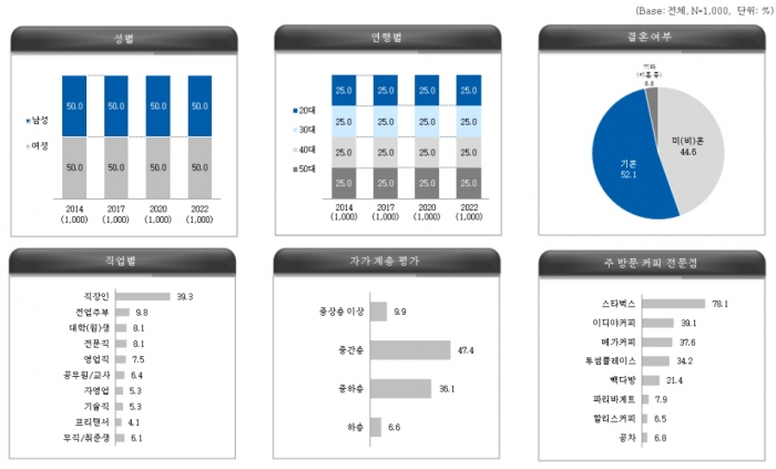 이번 조사 응답자들중에 39.3%가 직장인이어서 인구비례와는 맞지 않다. 주 방문 커피 전문점을 묻는 질문(중복응답)에도 78.1%가 스타벅스를 선택해서 시장 점유율과는 조금 차이가 있었다.