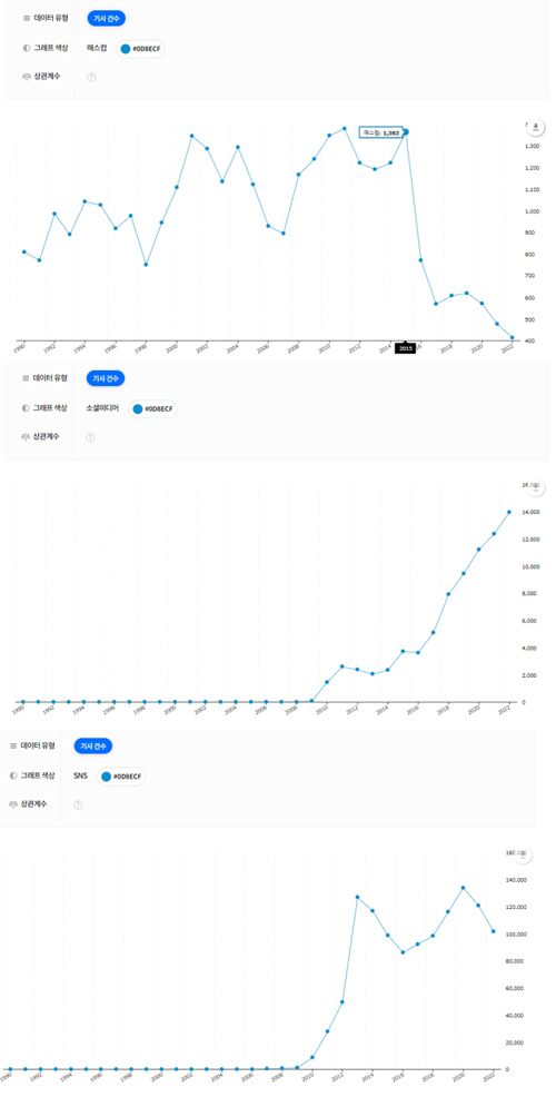 1990년 이후 메이저 언론사들에 보도된 기사 빅데이터를 분석하는 빅카인즈 사이트에 따르면 ‘매스컴’ 키워드를 사용한 기사는 2016년부터 급격하게 줄었고, 그해를 기점으로 ‘소셜미디어’의 사용 빈도가 급격하게 상승했다. 소셜미디어와 혼용되는 ‘SNS(소셜네트워크서비스)’는 2013년과 2021년 두 번의 고점을 전후로 사용빈도가 오르락내리락하고 있다.