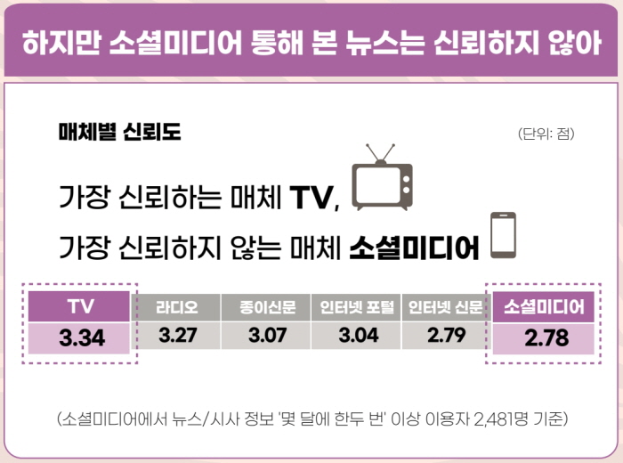 그래픽=언론재단의 ‘2021 소셜미디어 이용자 조사’