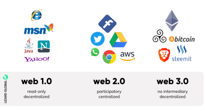 말레이시아에 본사를 둔 IT회사 리자드 글로벌이 만들어 화제가 됐던 웹3.0 개념도