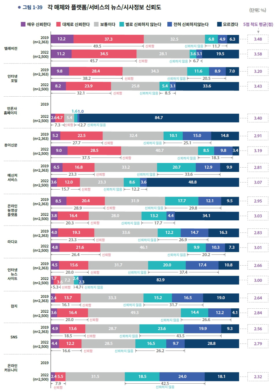 언론재단의 조사분석 보고서 ‘2022 10대 청소년 미디어 이용 조사’에 나오는 각 매체와 플랫폼/서비스의 뉴스·시사정보 신뢰도 그래픽. 언론사 홈페이지와 인터넷 뉴스사이트에 대해 80% 이상이 “모르겠다”는 답을 한 것이 눈에 띈다.