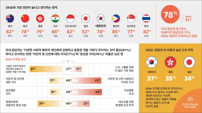 8일 발표된 플레시먼힐러드TGI의 'DE&I 디스코드' 보고서를 정리한 인포그래픽. 출처=플레시먼힐러드