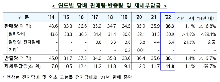 기재부의 ‘2022년 담배시장 동향 보도자료’에 삽입된 표. 하단에 “액상형 전자담배 및 연초 고형물 전자담배로 ’21년 판매 중단”이라고 돼있지만 실제 시장에서는 액상형 전자담배(CSV)가 유통되고 있다. 통계에서 제외된 SCV가 추가되면 실제 담배 판매량은 더 높을 것으로 예상된다.