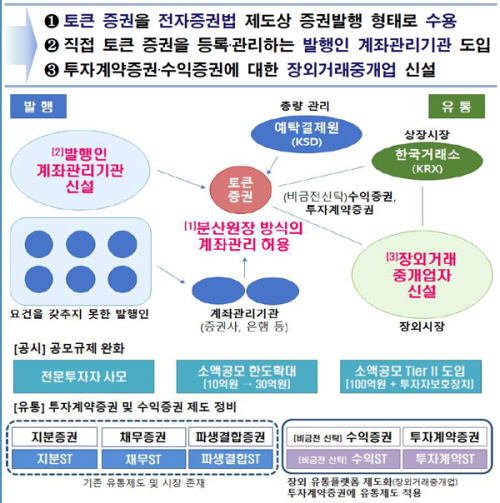 제도권으로 들어오는 블록체인…‘토큰증권’법 어떻게 할까