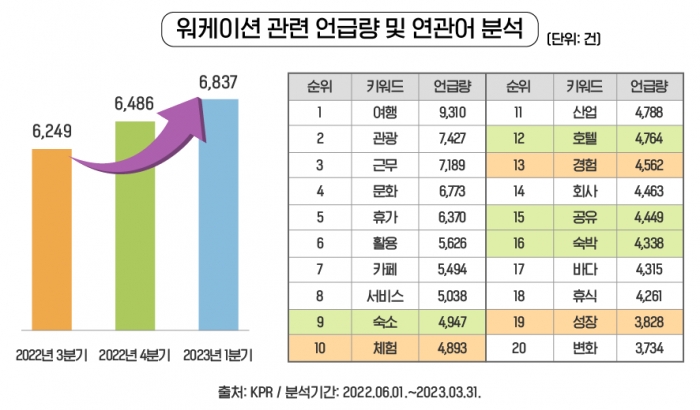 워케이션 관련 언급량 및 연관어 분석. 출처=KPR