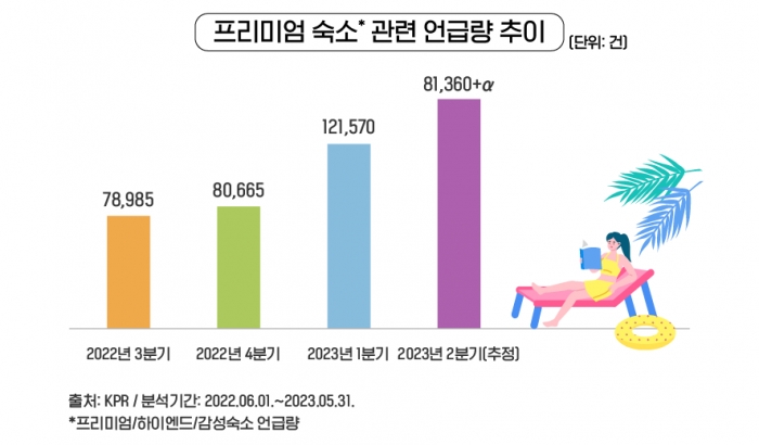 프리미엄 숙소 관련 언급량 추이. 출처=KPR