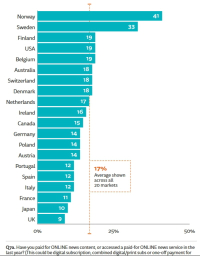 최근 1년 사이 온라인 뉴스 지불 경험을 묻는 질문에 대한 국가별 응답 표