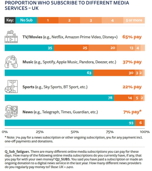 영국에서 미디어 종별 구독채널 숫자와 유료구독 비중 표. 93%의 응답자가 전혀 구독을 하지 않았고 1개 채널만 구독한다는 비율이 6%로 유료구독자의 대부분을 차지했다.