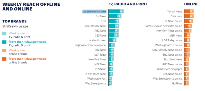 미국인들이 최근 1주일간 매체 브랜드