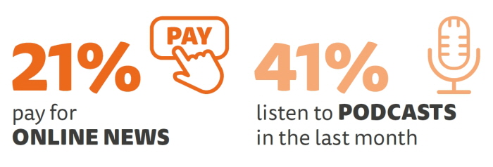 유료 온라인 뉴스 이용한다 21%, 최근 한달간 팻캐스트 들어봤다 41%