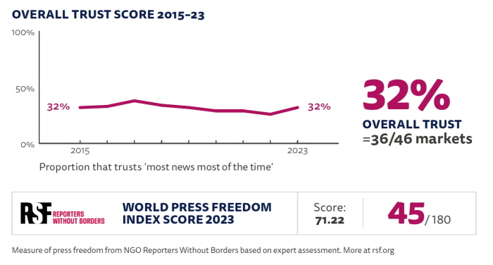 세계 언론자유 인덱스 스코어 2023 - 미국