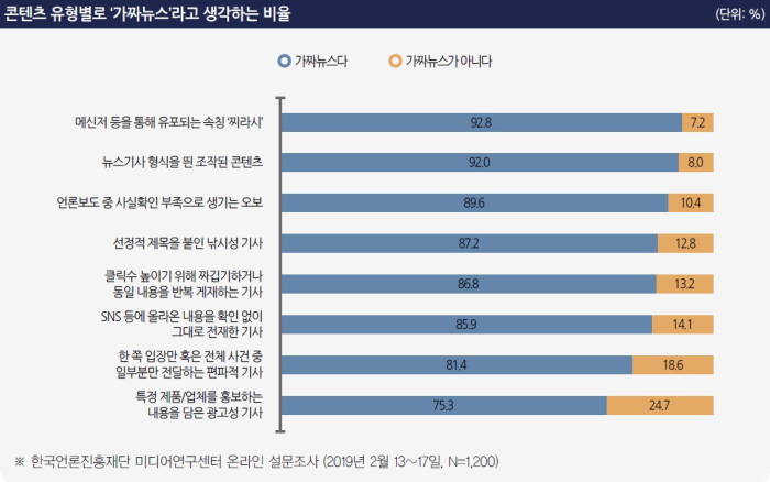 한국인들은 언론사들이 쏟아내는 기사중 상당수를 '가짜뉴스'라고 인식한다.