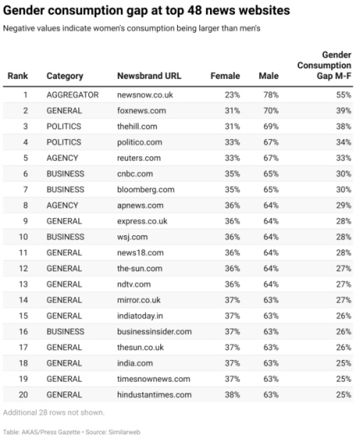 48개 뉴스 사이트의 성별 소비 격차 순위 표 첫 페이지