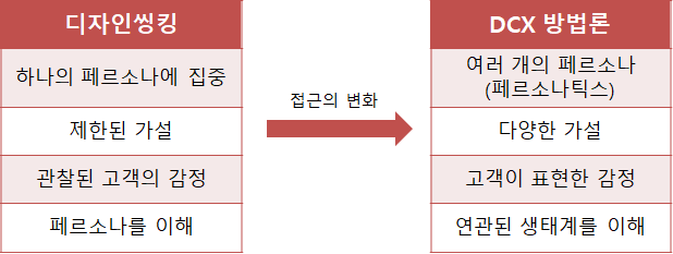 디자인씽킹과 DCX 방법론의 차이점. 표=책 본문 중