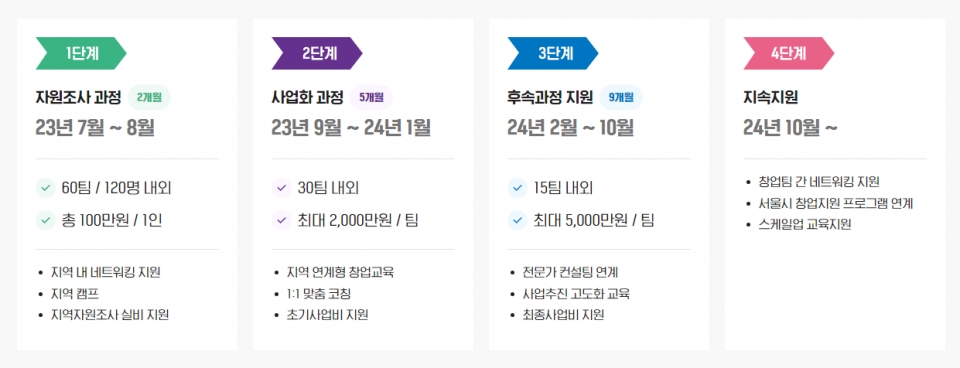 넥스트로컬 5기 사업 진행 과정. 사진=넥스트로컬 홈페이지