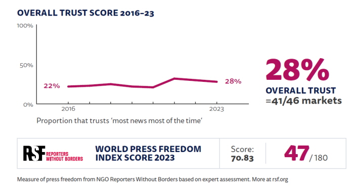 로이터저널리즘연구소의 'Digital News Report 2023' 중 한국의 미디어 신뢰지수 부분