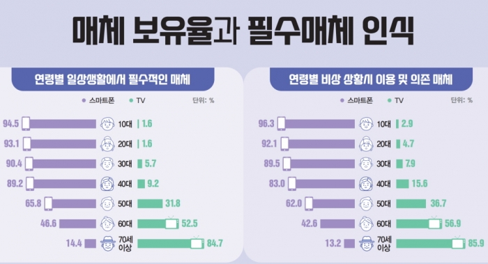 2020년대의 10~20대와 50~60대는 아예 다른 인종에 가깝다.