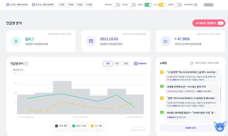 소셜 데이터를 받아볼 수 있는 썸트렌드 소셜 분석 툴. SNS와 뉴스에서의 키워드 언급 추이와 해당 원문을 열람할 수 있다.